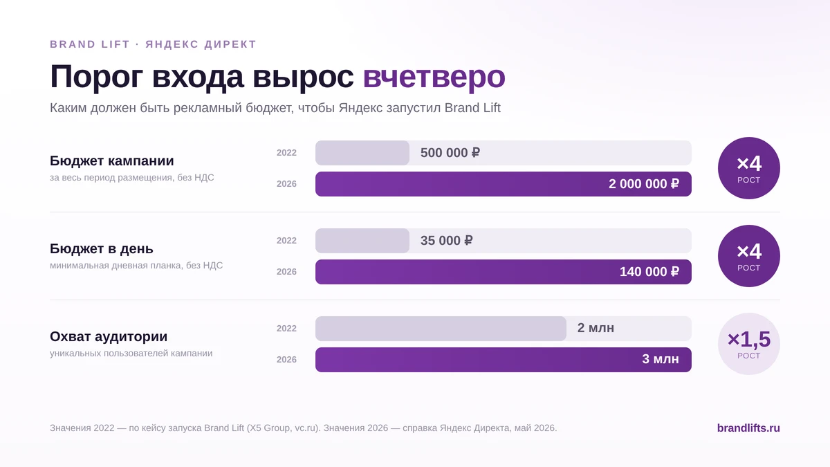 Инфографика: порог входа в Brand Lift в Яндекс Директе вырос вчетверо за 2022–2026 годы. Бюджет рекламной кампании на период размещения вырос с 500 000 ₽ до 2 000 000 ₽ без НДС (рост в 4 раза). Дневной бюджет вырос с 35 000 ₽ до 140 000 ₽ без НДС (рост в 4 раза). Минимальный охват аудитории вырос с 2 млн до 3 млн уникальных пользователей (рост в 1,5 раза). Данные 2022 года — кейс X5 Group на vc.ru, данные 2026 года — справка Яндекс Директа.